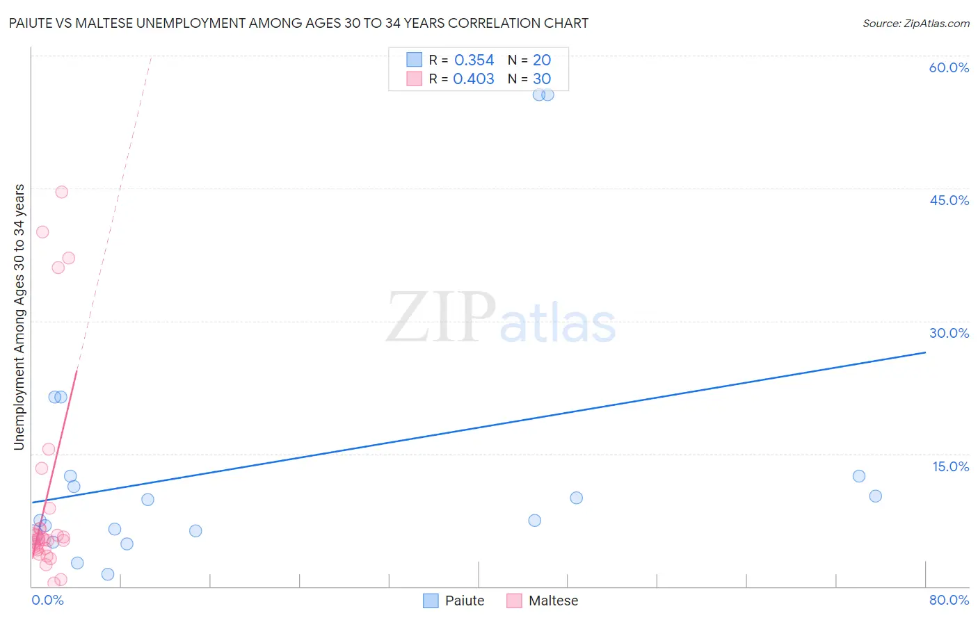 Paiute vs Maltese Unemployment Among Ages 30 to 34 years