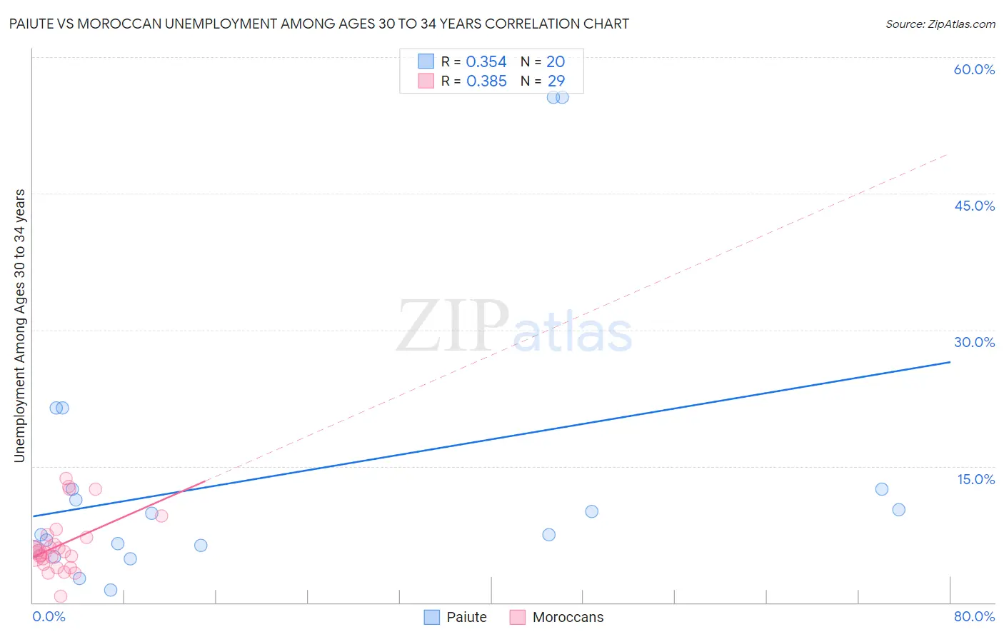 Paiute vs Moroccan Unemployment Among Ages 30 to 34 years