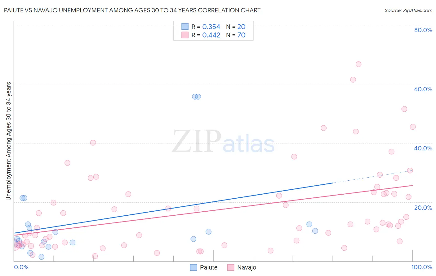 Paiute vs Navajo Unemployment Among Ages 30 to 34 years