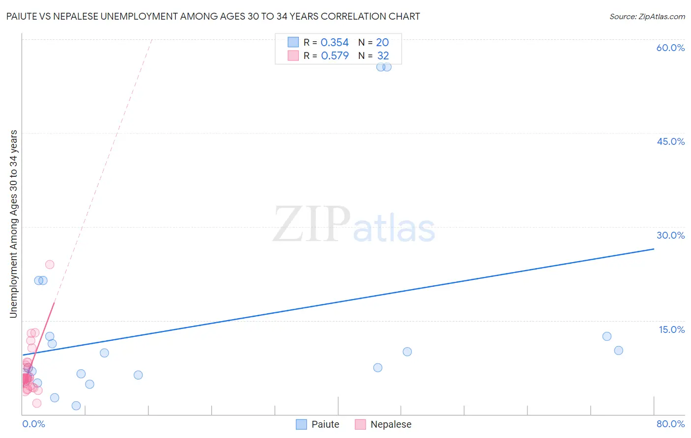 Paiute vs Nepalese Unemployment Among Ages 30 to 34 years