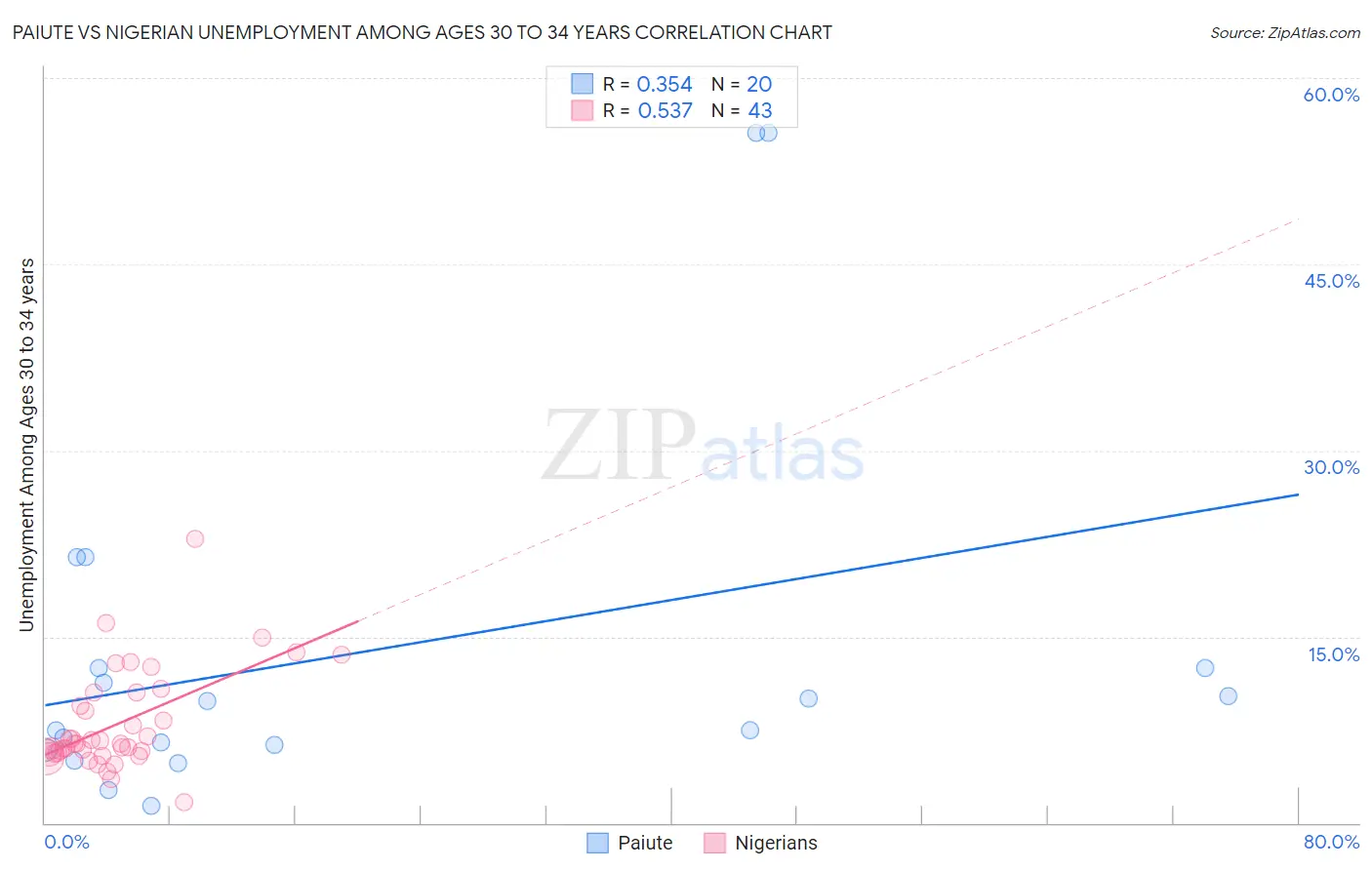 Paiute vs Nigerian Unemployment Among Ages 30 to 34 years
