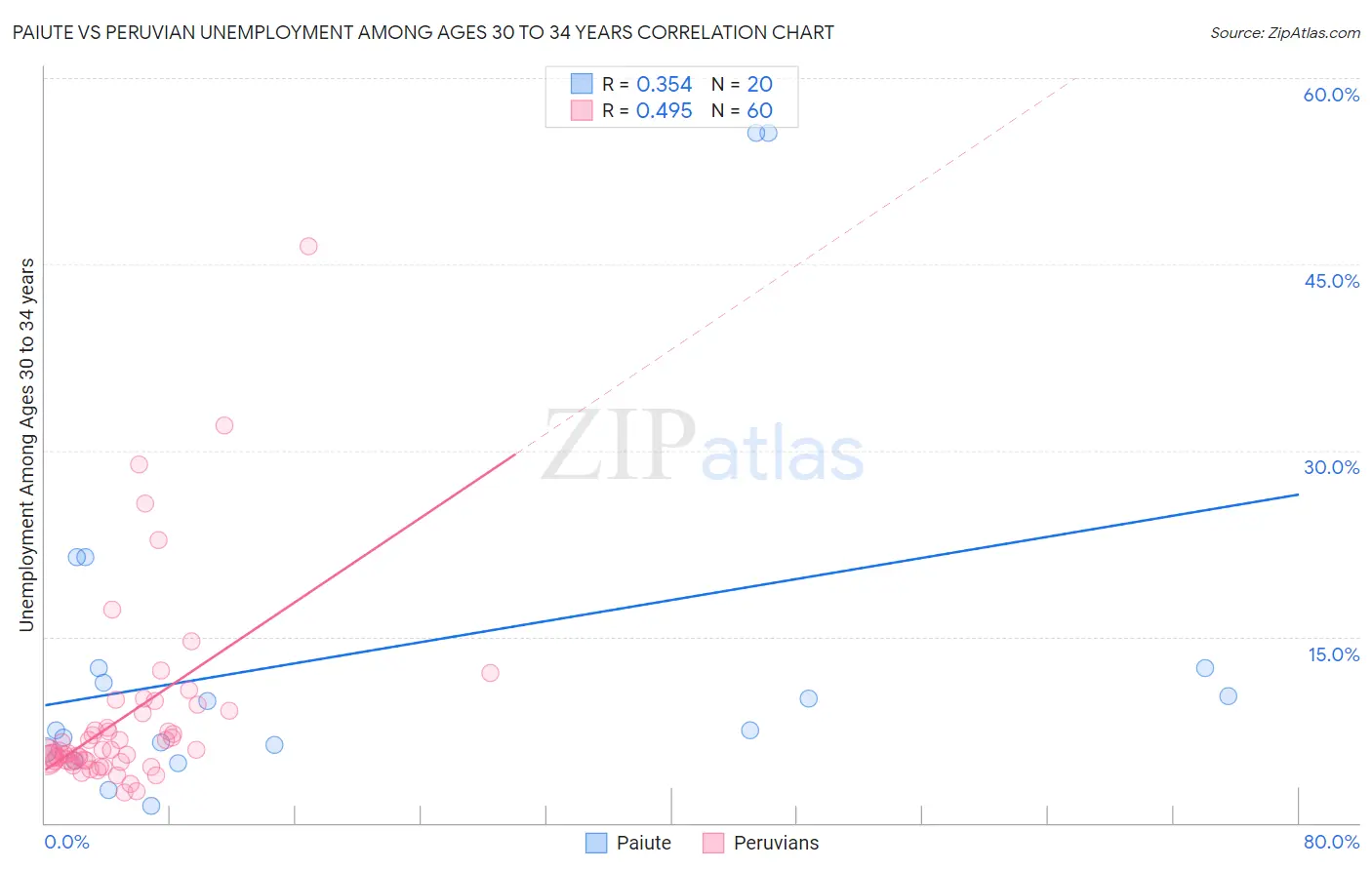 Paiute vs Peruvian Unemployment Among Ages 30 to 34 years