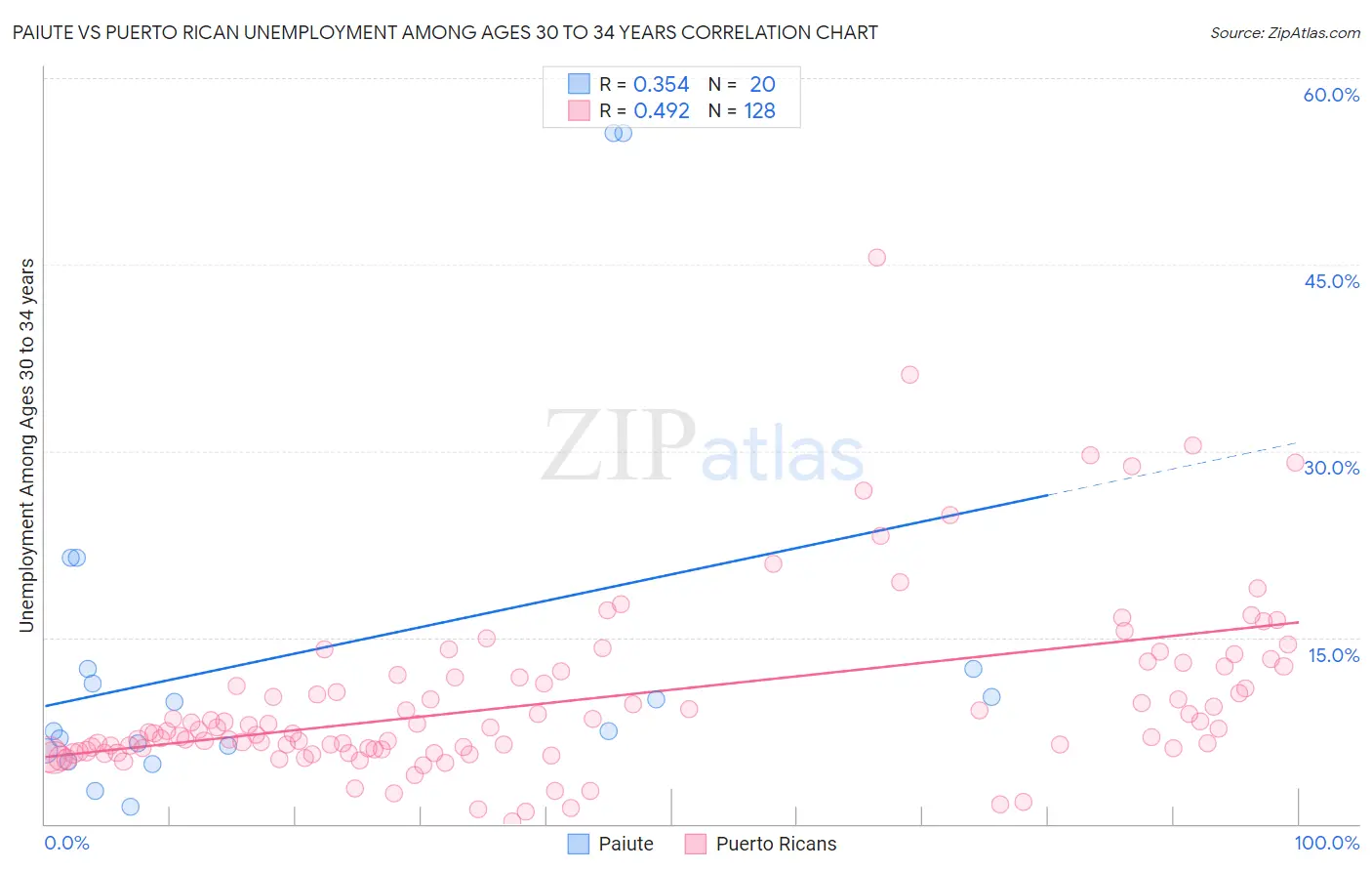 Paiute vs Puerto Rican Unemployment Among Ages 30 to 34 years