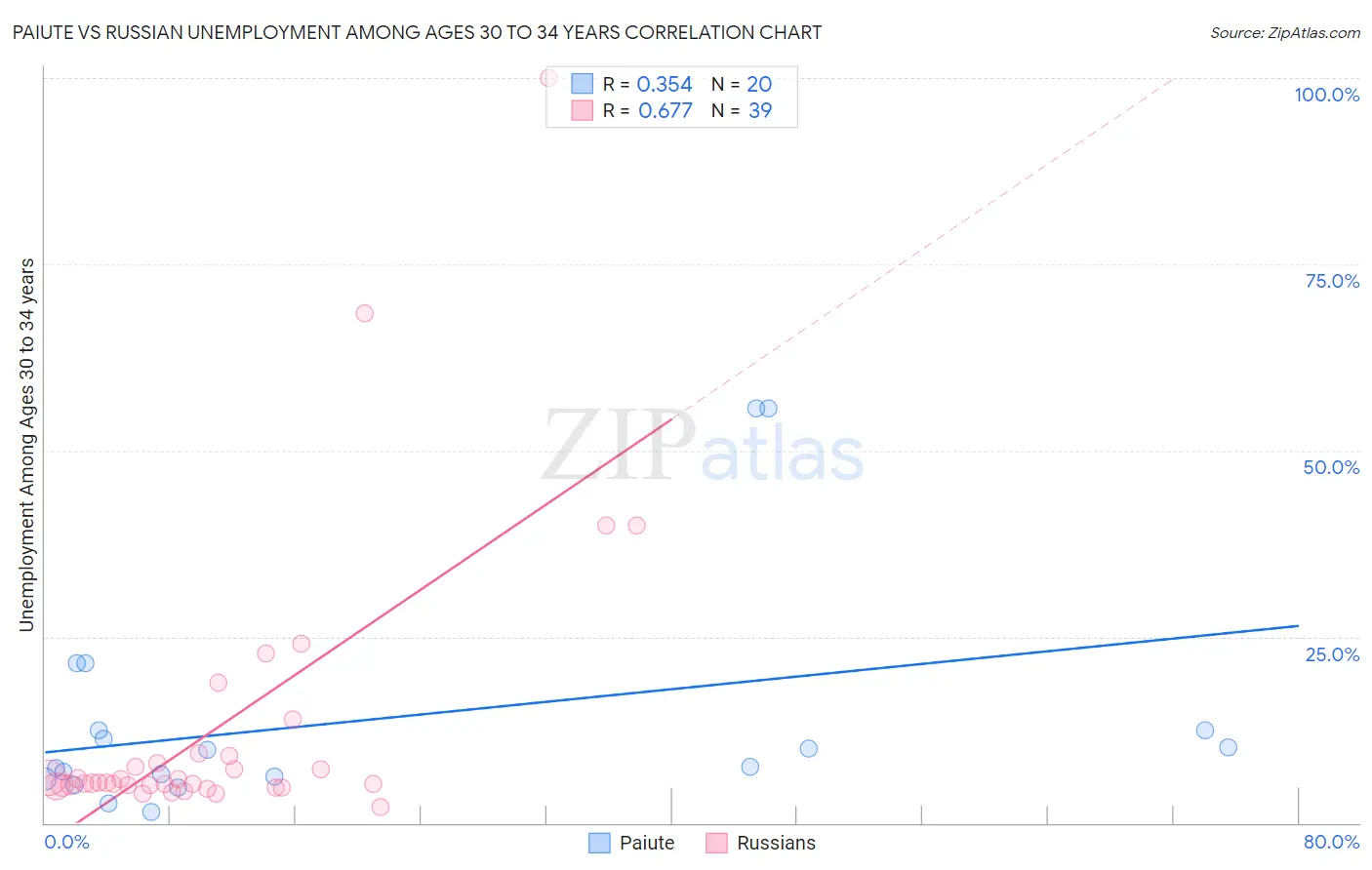 Paiute vs Russian Unemployment Among Ages 30 to 34 years