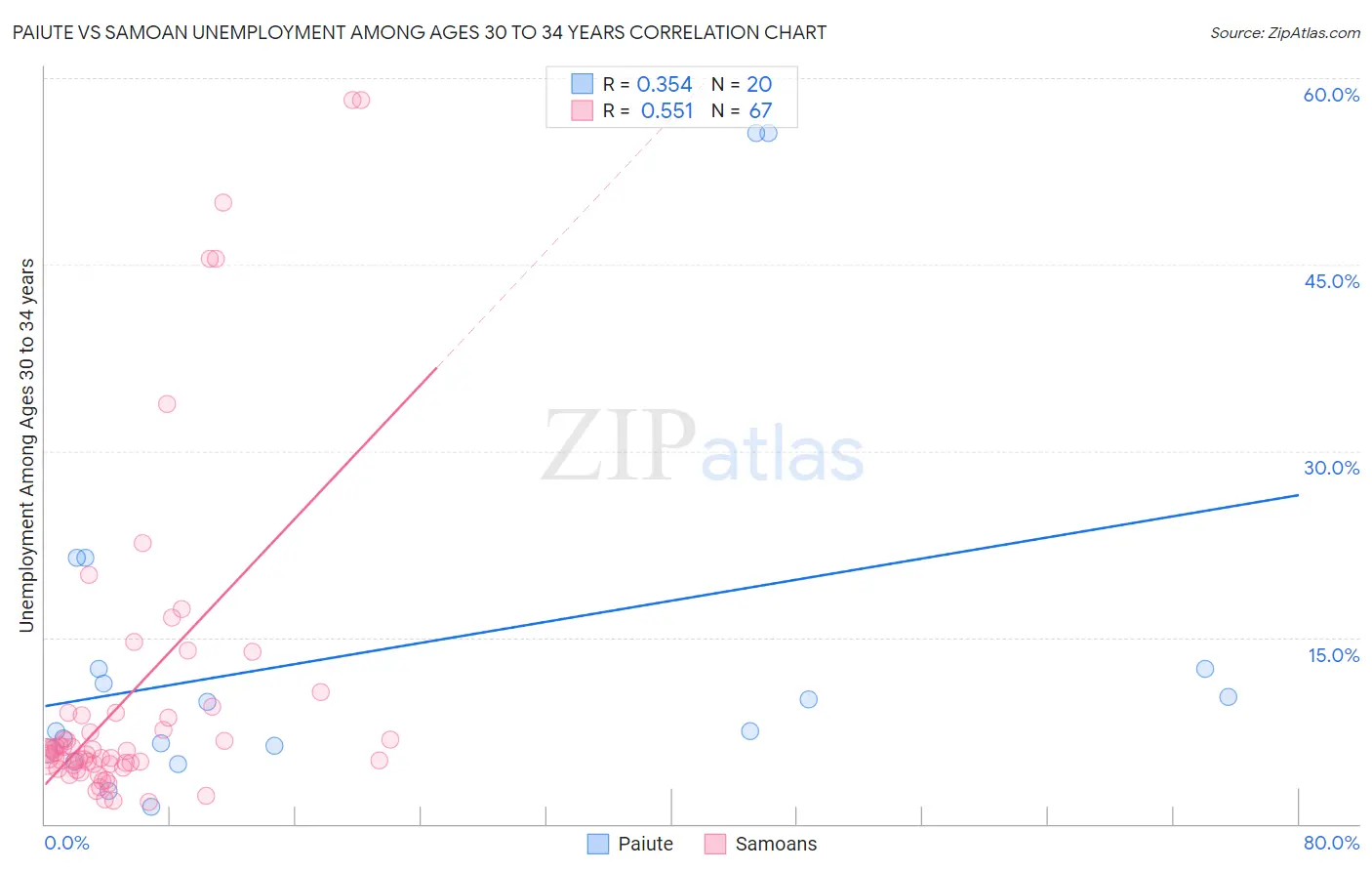 Paiute vs Samoan Unemployment Among Ages 30 to 34 years