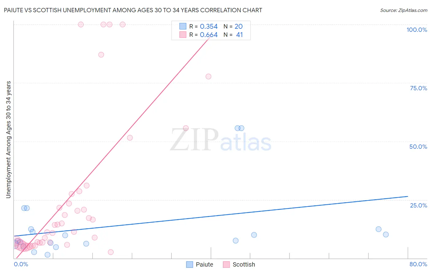 Paiute vs Scottish Unemployment Among Ages 30 to 34 years