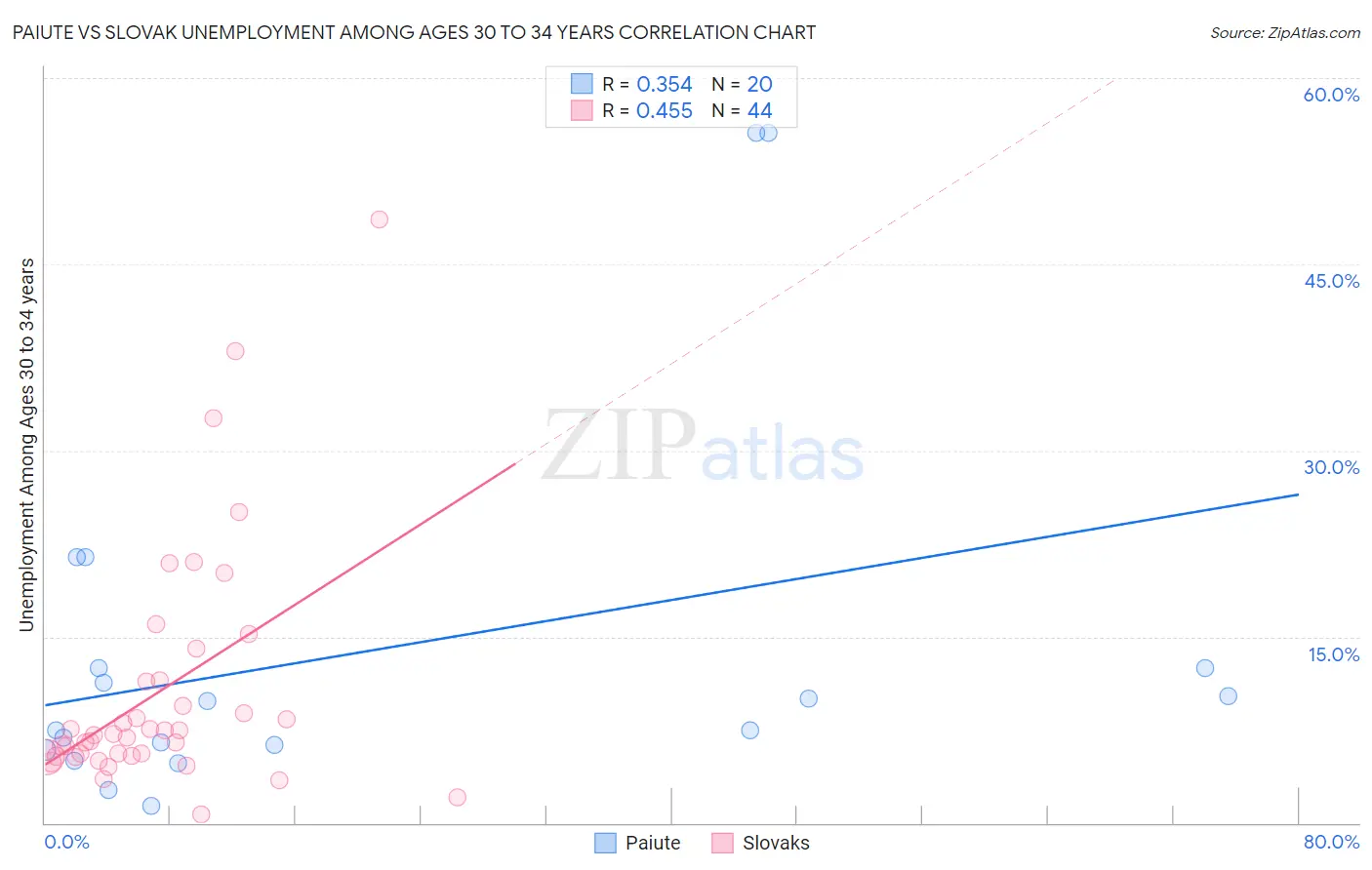 Paiute vs Slovak Unemployment Among Ages 30 to 34 years