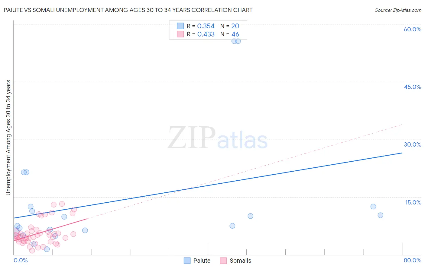 Paiute vs Somali Unemployment Among Ages 30 to 34 years
