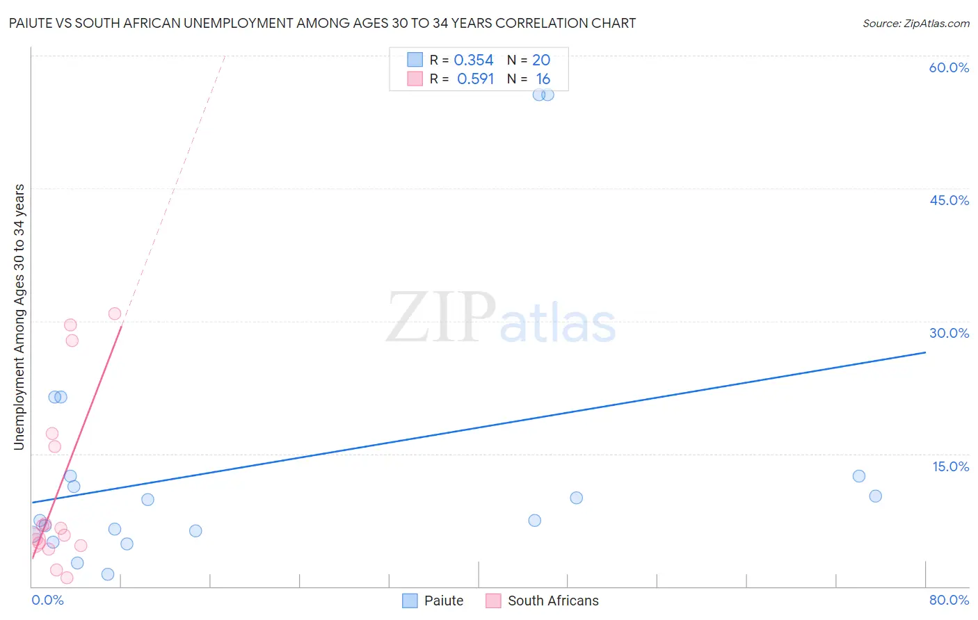 Paiute vs South African Unemployment Among Ages 30 to 34 years