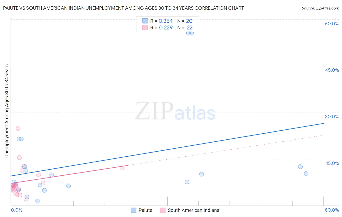 Paiute vs South American Indian Unemployment Among Ages 30 to 34 years