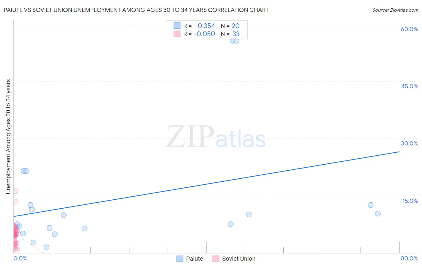 Paiute vs Soviet Union Unemployment Among Ages 30 to 34 years