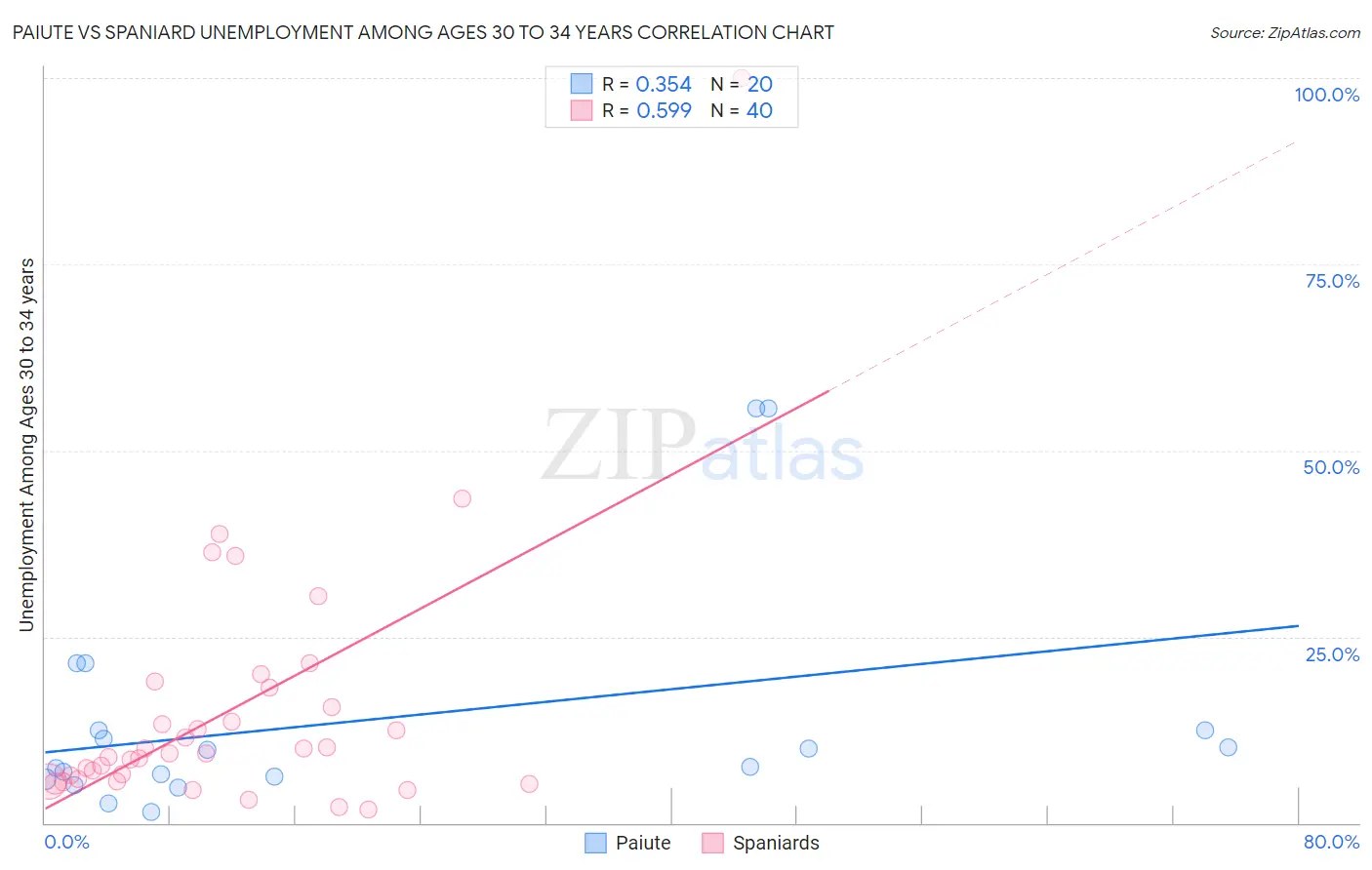Paiute vs Spaniard Unemployment Among Ages 30 to 34 years