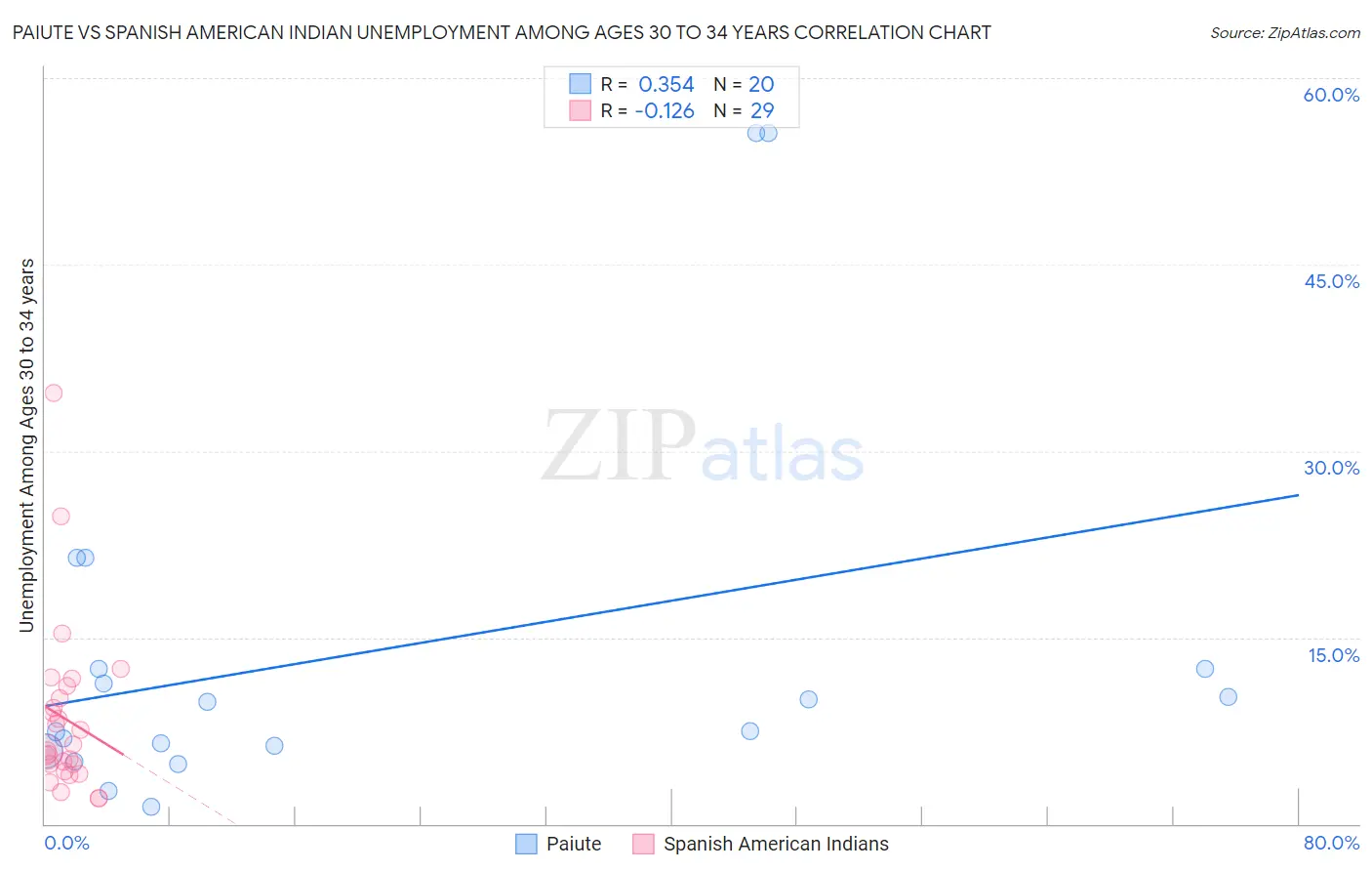 Paiute vs Spanish American Indian Unemployment Among Ages 30 to 34 years