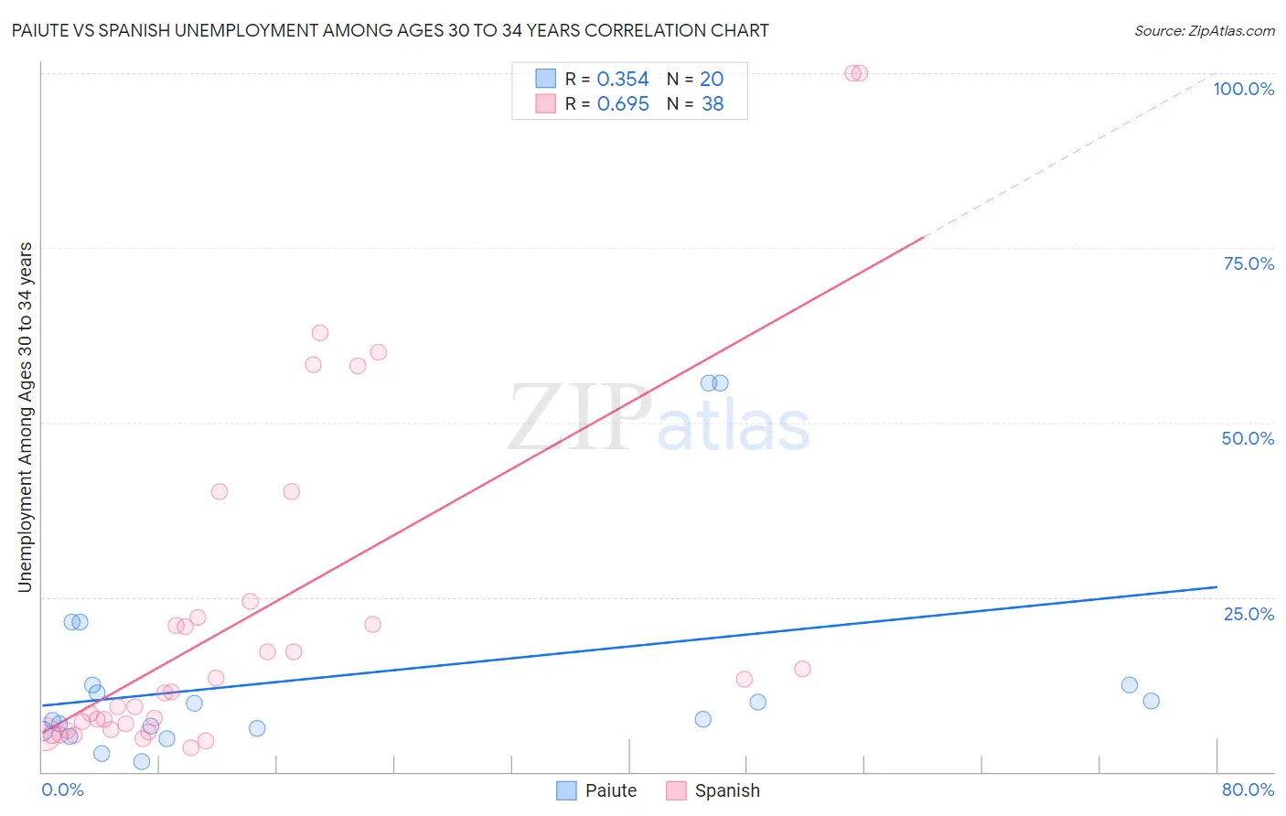 Paiute vs Spanish Unemployment Among Ages 30 to 34 years