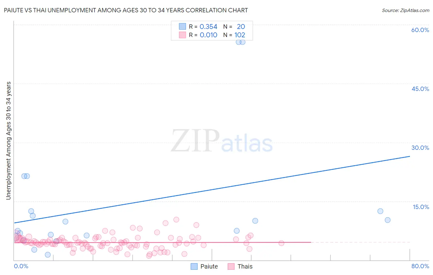 Paiute vs Thai Unemployment Among Ages 30 to 34 years
