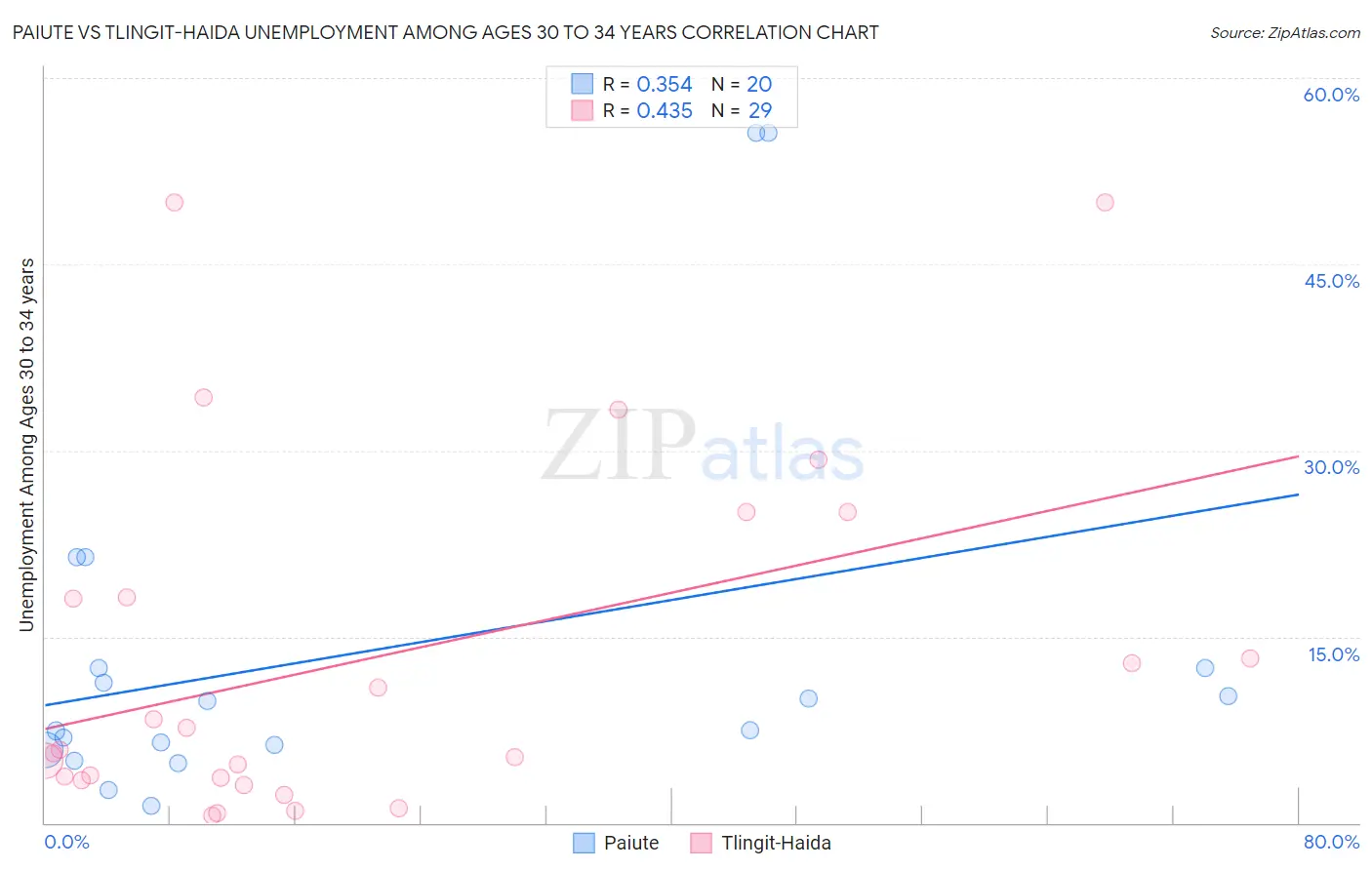 Paiute vs Tlingit-Haida Unemployment Among Ages 30 to 34 years