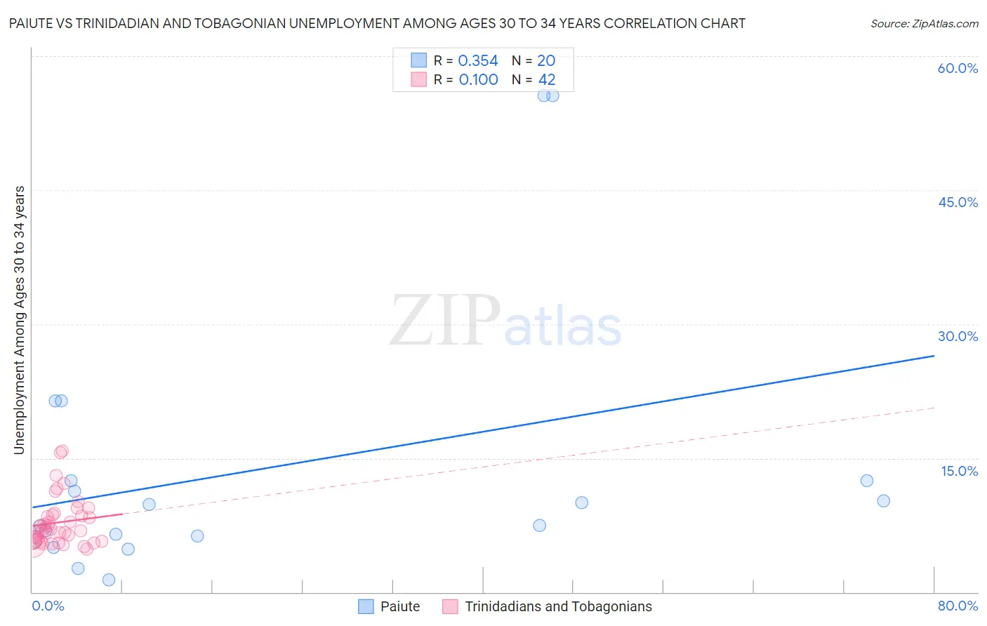 Paiute vs Trinidadian and Tobagonian Unemployment Among Ages 30 to 34 years
