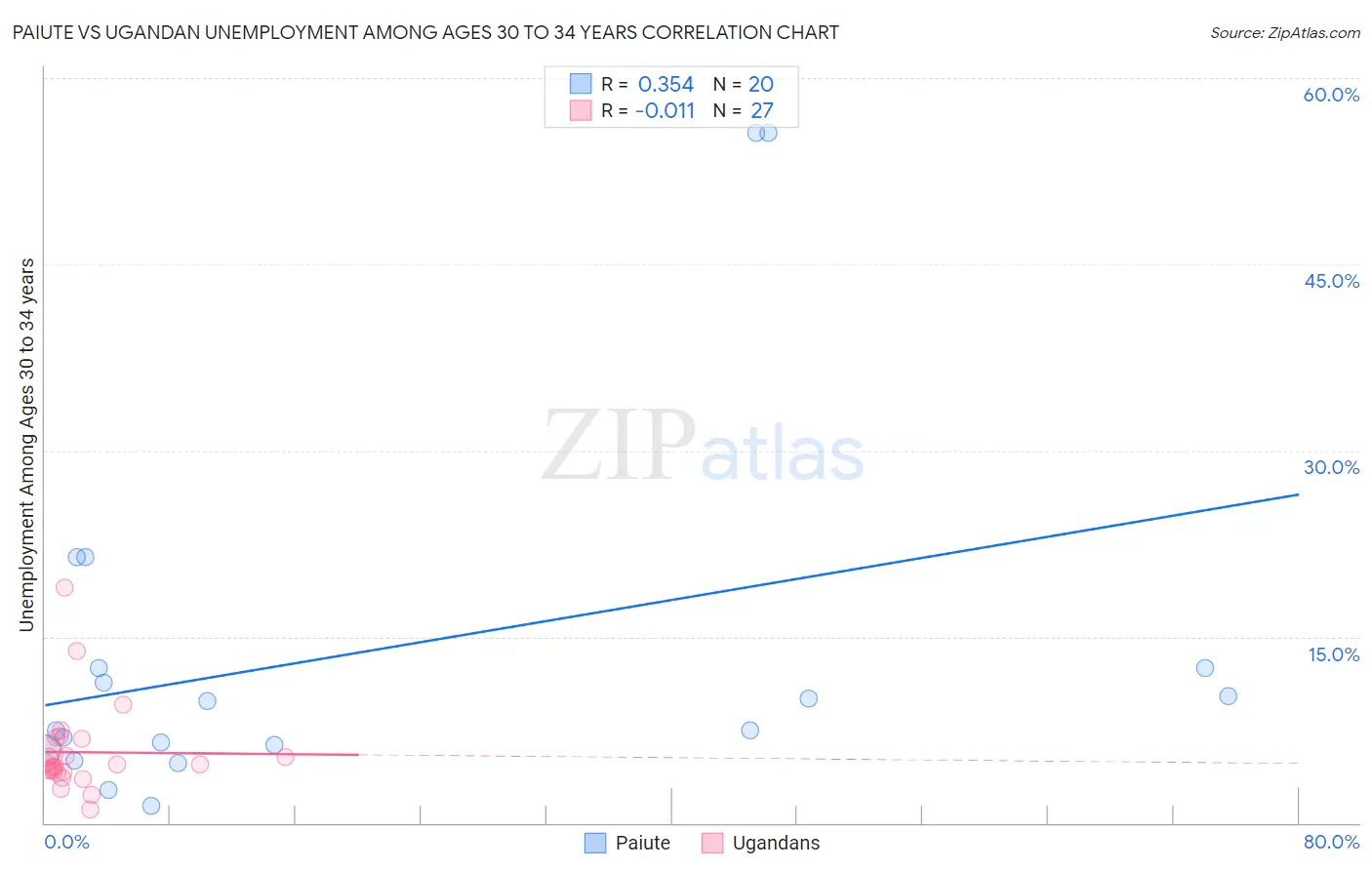 Paiute vs Ugandan Unemployment Among Ages 30 to 34 years