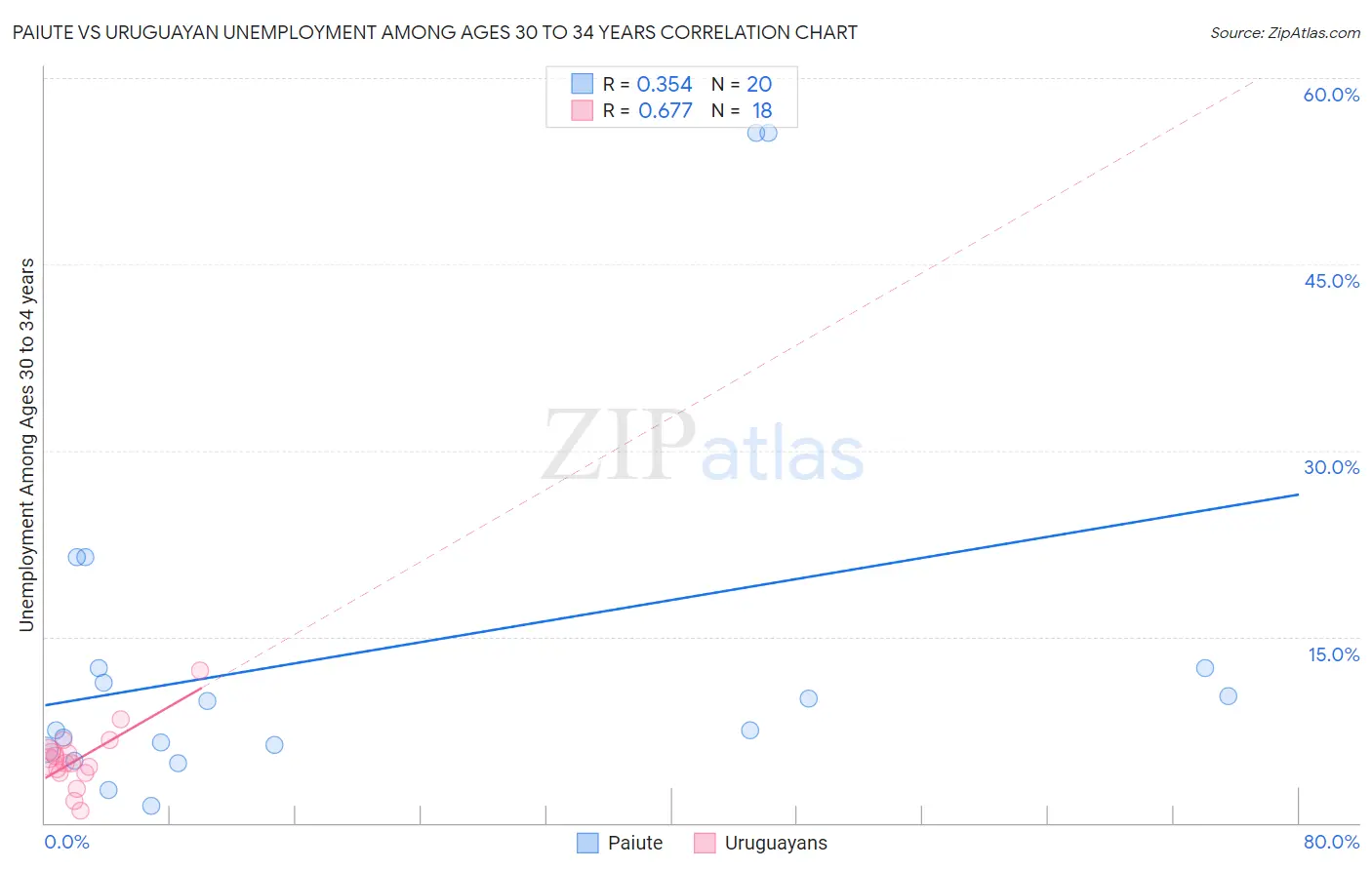 Paiute vs Uruguayan Unemployment Among Ages 30 to 34 years