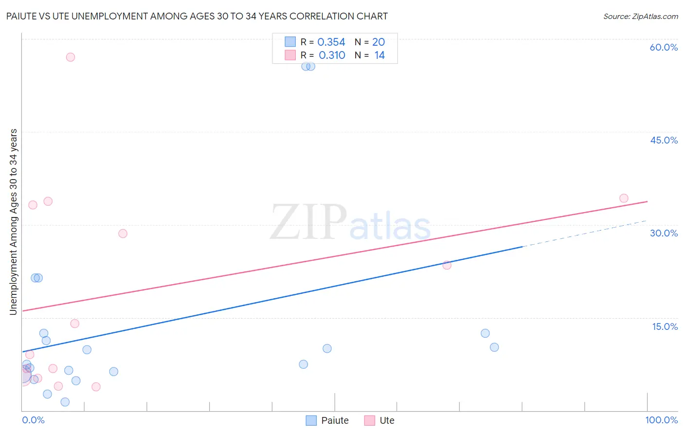 Paiute vs Ute Unemployment Among Ages 30 to 34 years