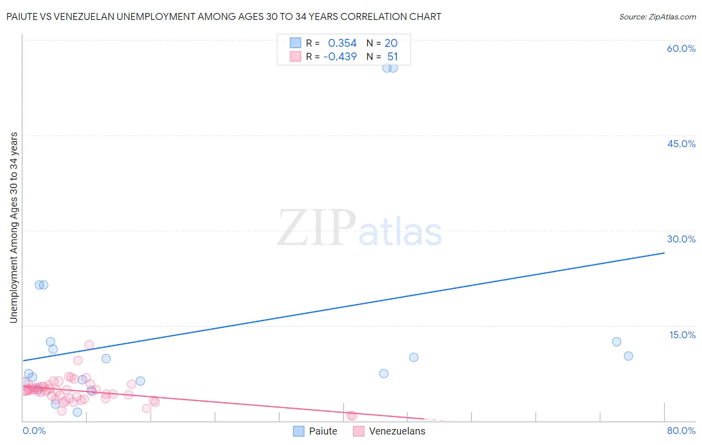 Paiute vs Venezuelan Unemployment Among Ages 30 to 34 years