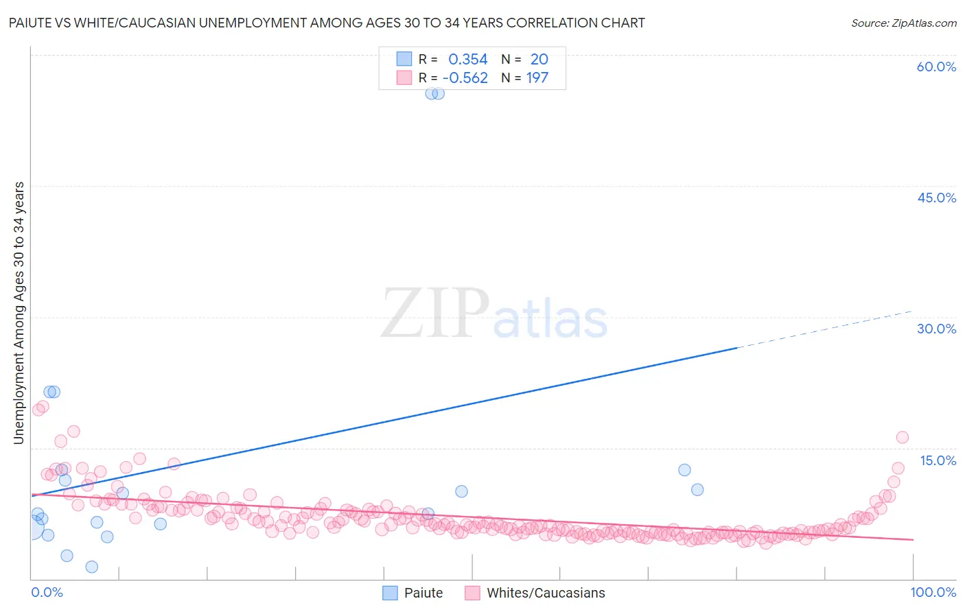 Paiute vs White/Caucasian Unemployment Among Ages 30 to 34 years