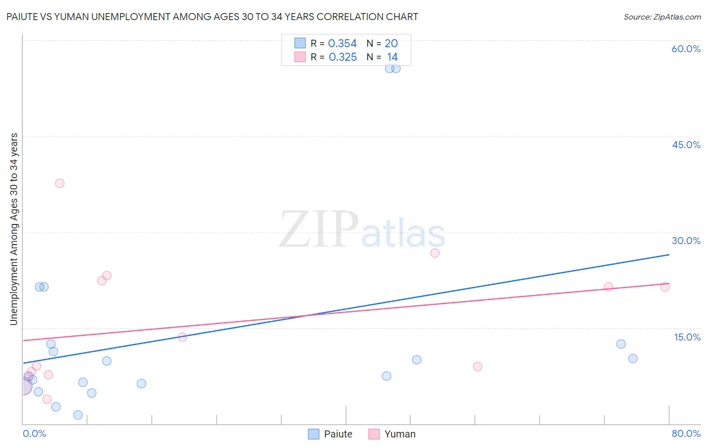 Paiute vs Yuman Unemployment Among Ages 30 to 34 years