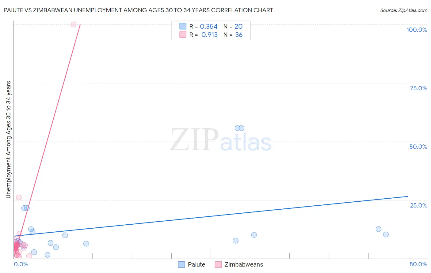 Paiute vs Zimbabwean Unemployment Among Ages 30 to 34 years