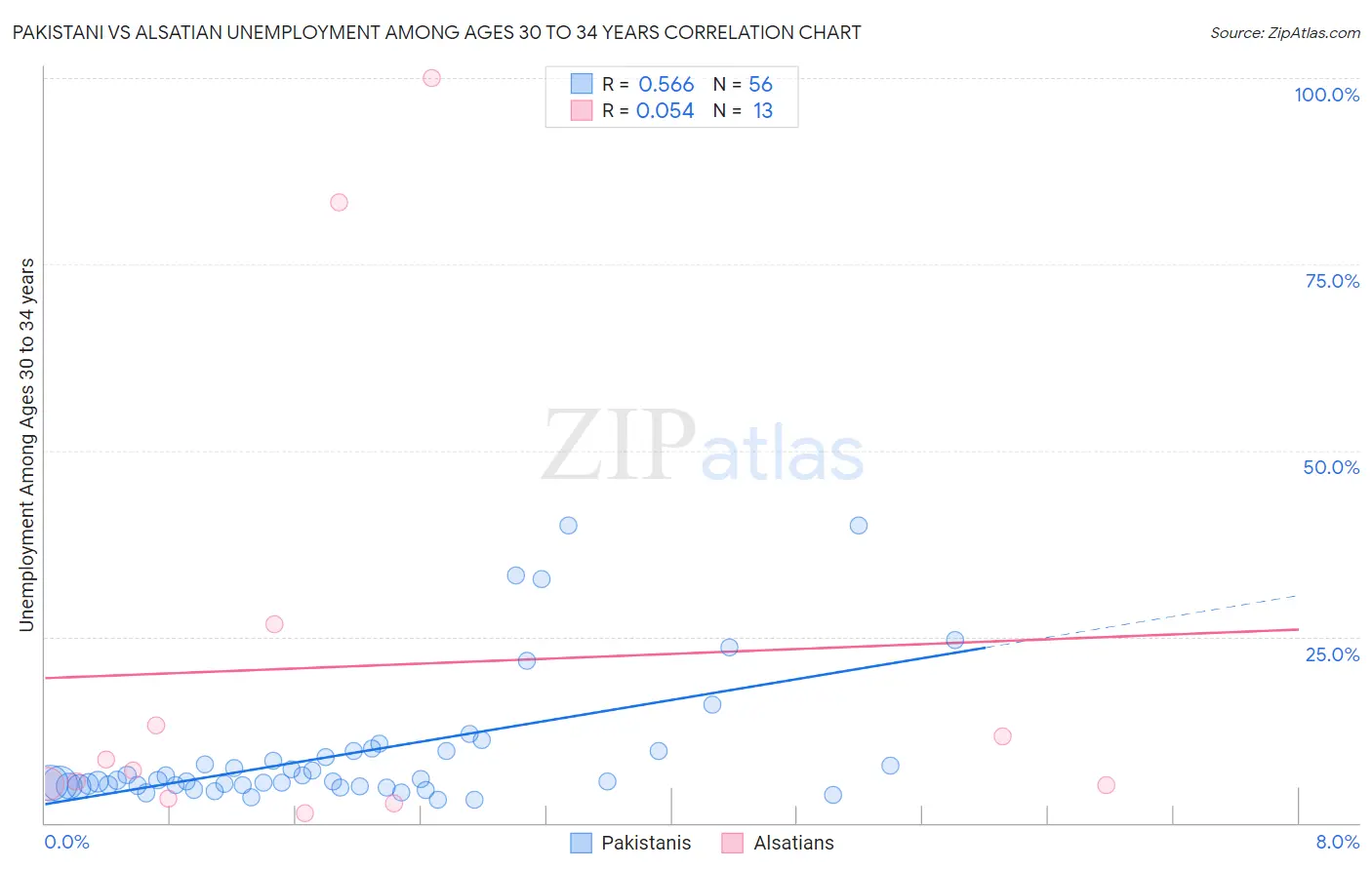 Pakistani vs Alsatian Unemployment Among Ages 30 to 34 years