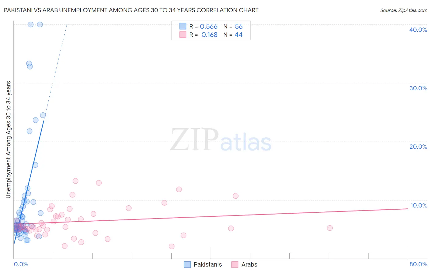 Pakistani vs Arab Unemployment Among Ages 30 to 34 years