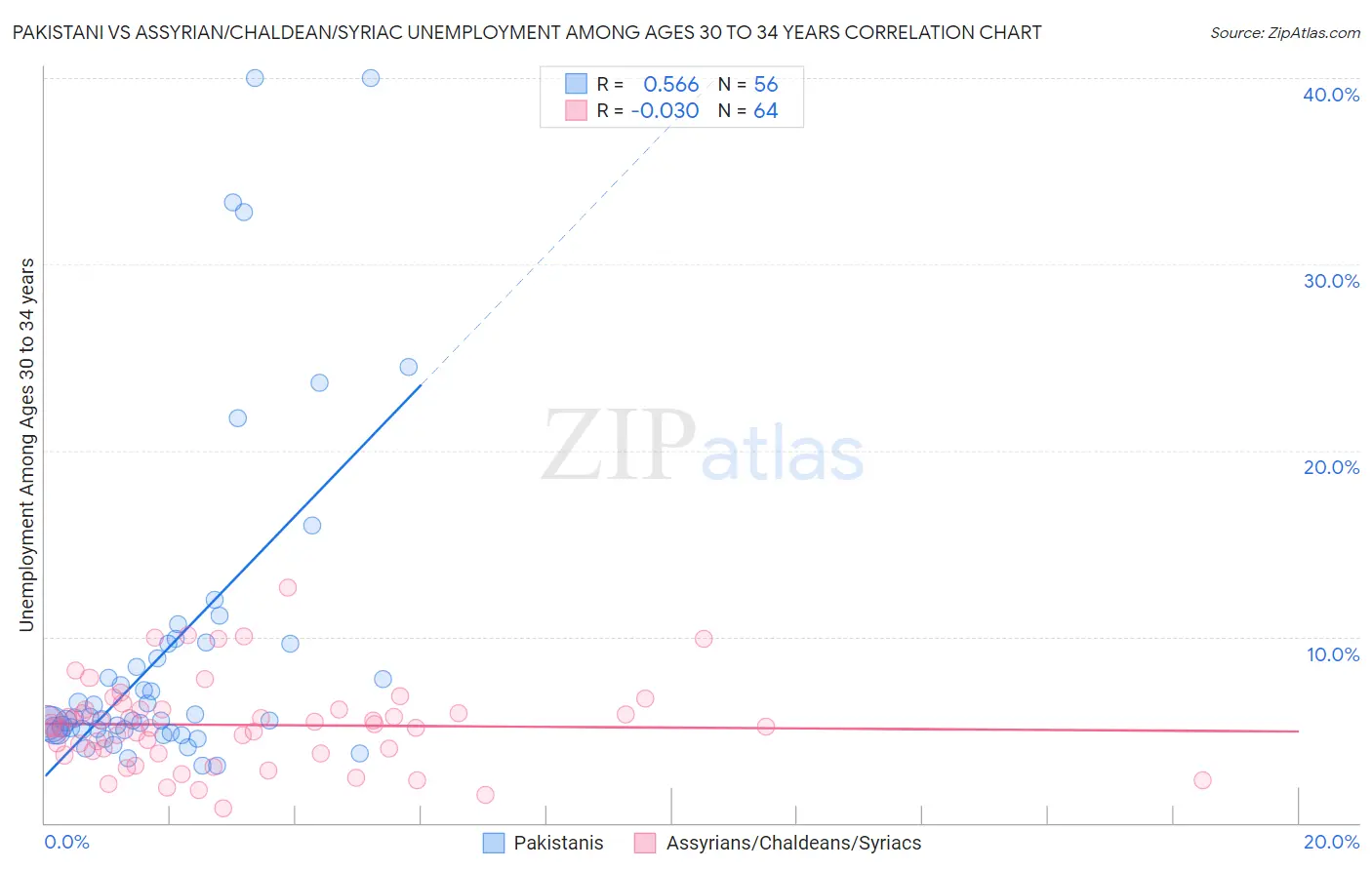 Pakistani vs Assyrian/Chaldean/Syriac Unemployment Among Ages 30 to 34 years