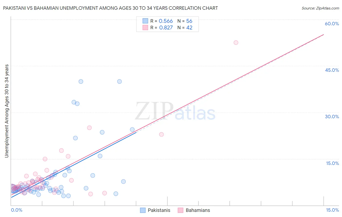 Pakistani vs Bahamian Unemployment Among Ages 30 to 34 years