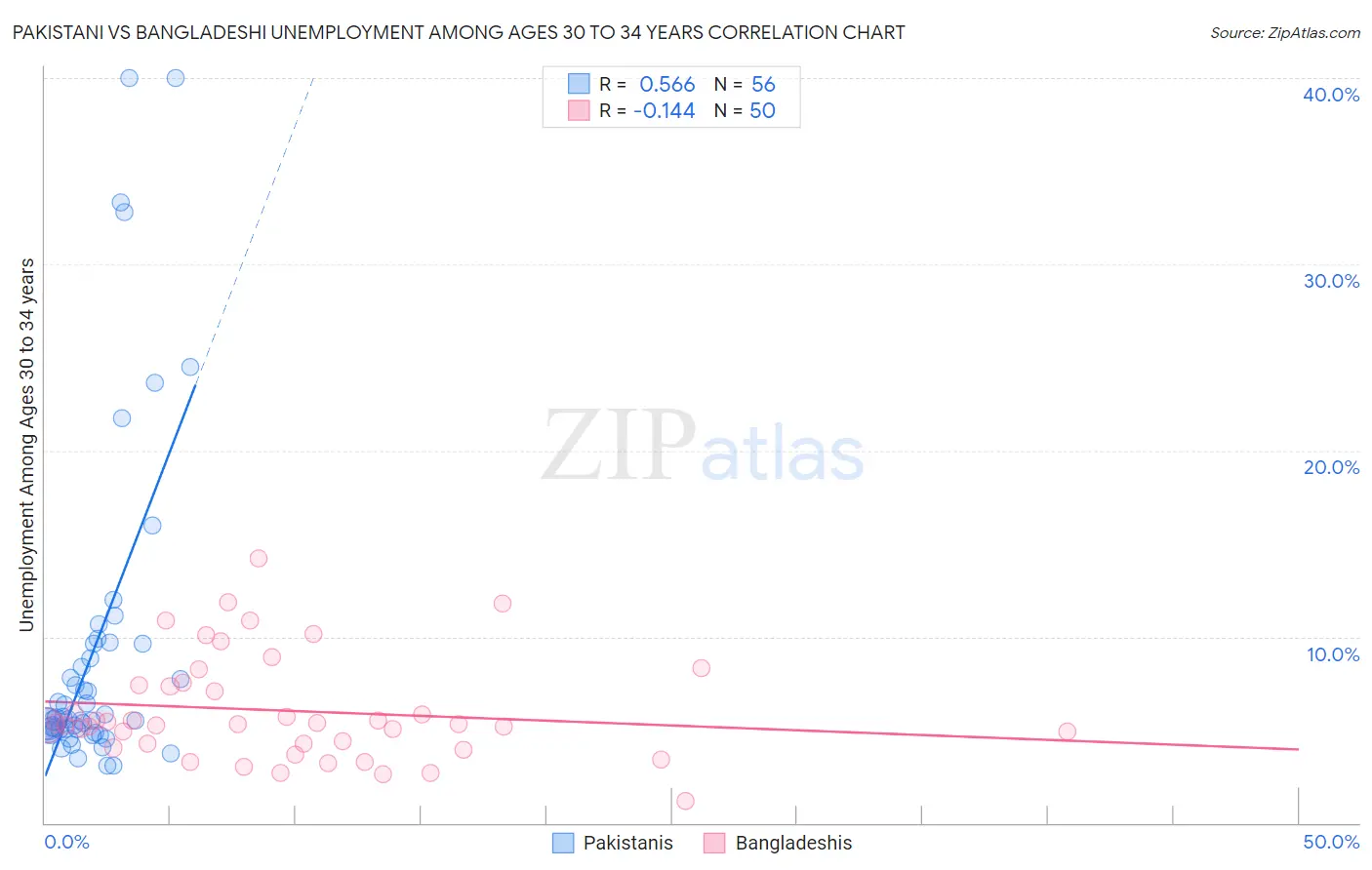 Pakistani vs Bangladeshi Unemployment Among Ages 30 to 34 years