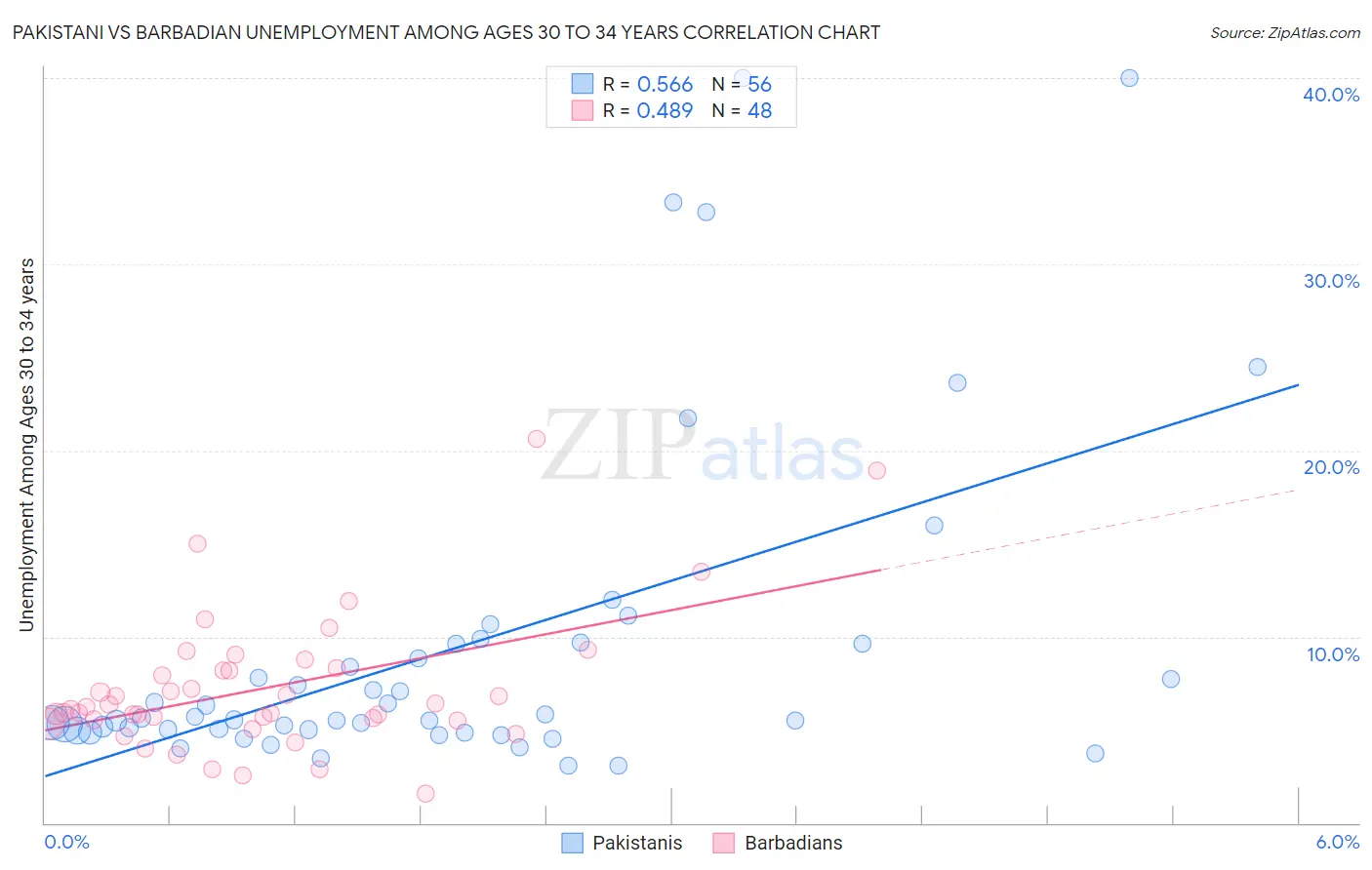 Pakistani vs Barbadian Unemployment Among Ages 30 to 34 years