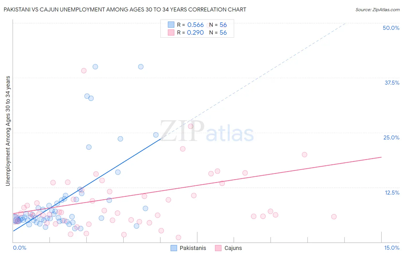 Pakistani vs Cajun Unemployment Among Ages 30 to 34 years