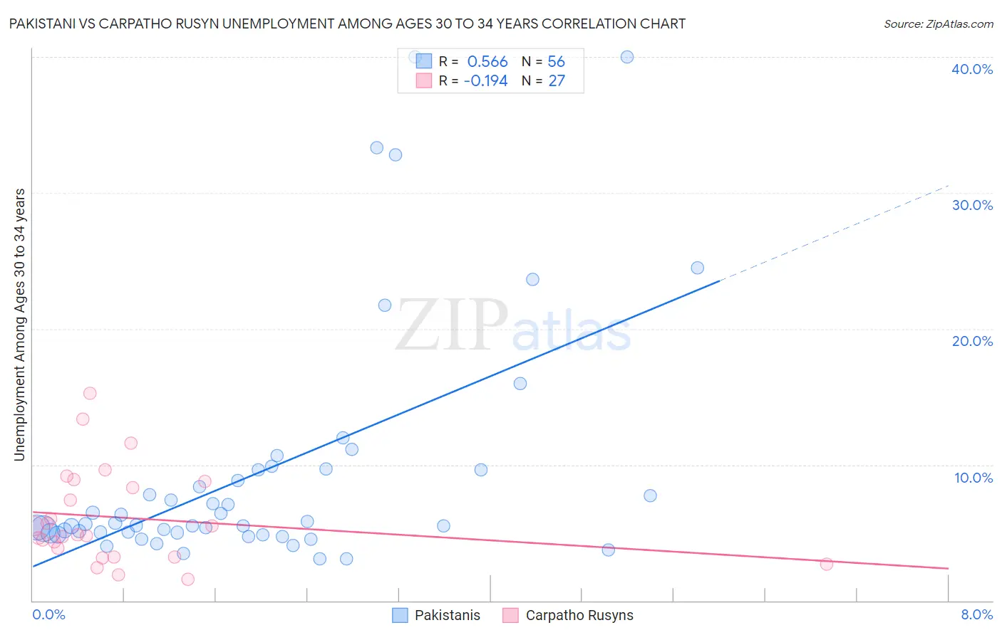 Pakistani vs Carpatho Rusyn Unemployment Among Ages 30 to 34 years