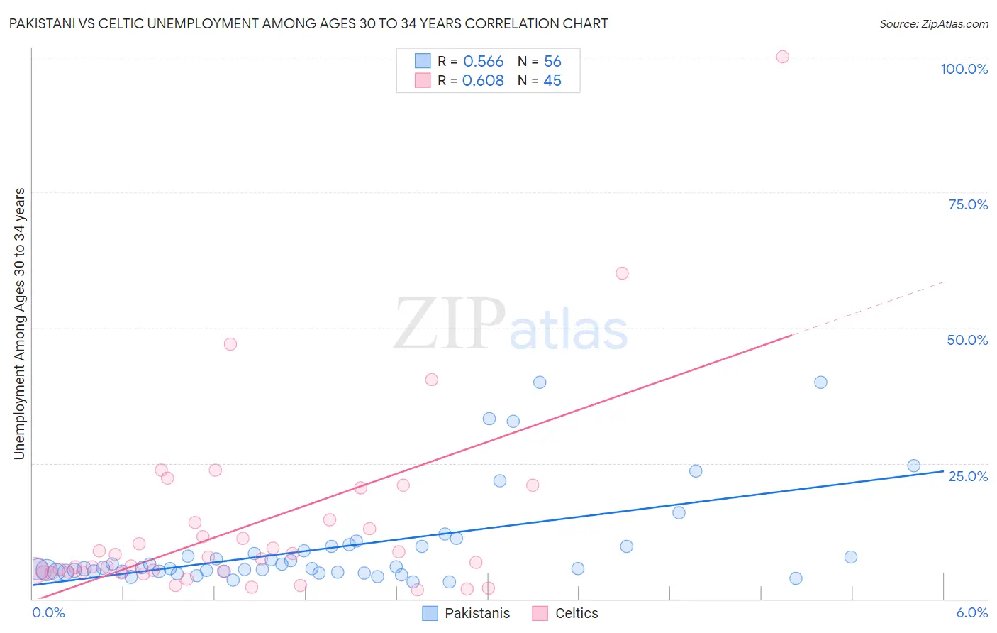 Pakistani vs Celtic Unemployment Among Ages 30 to 34 years