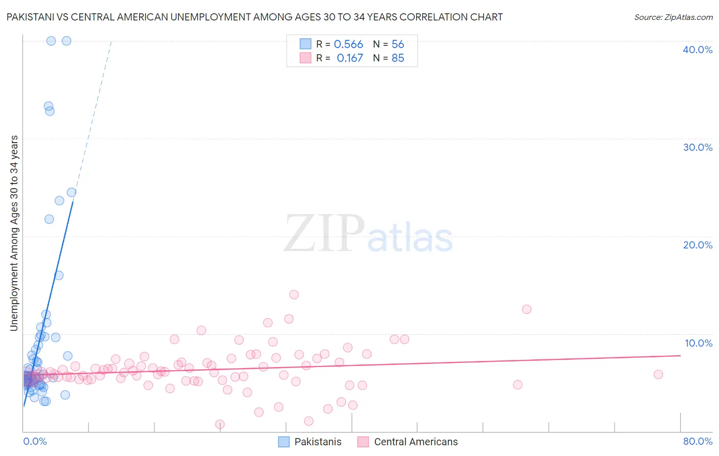 Pakistani vs Central American Unemployment Among Ages 30 to 34 years