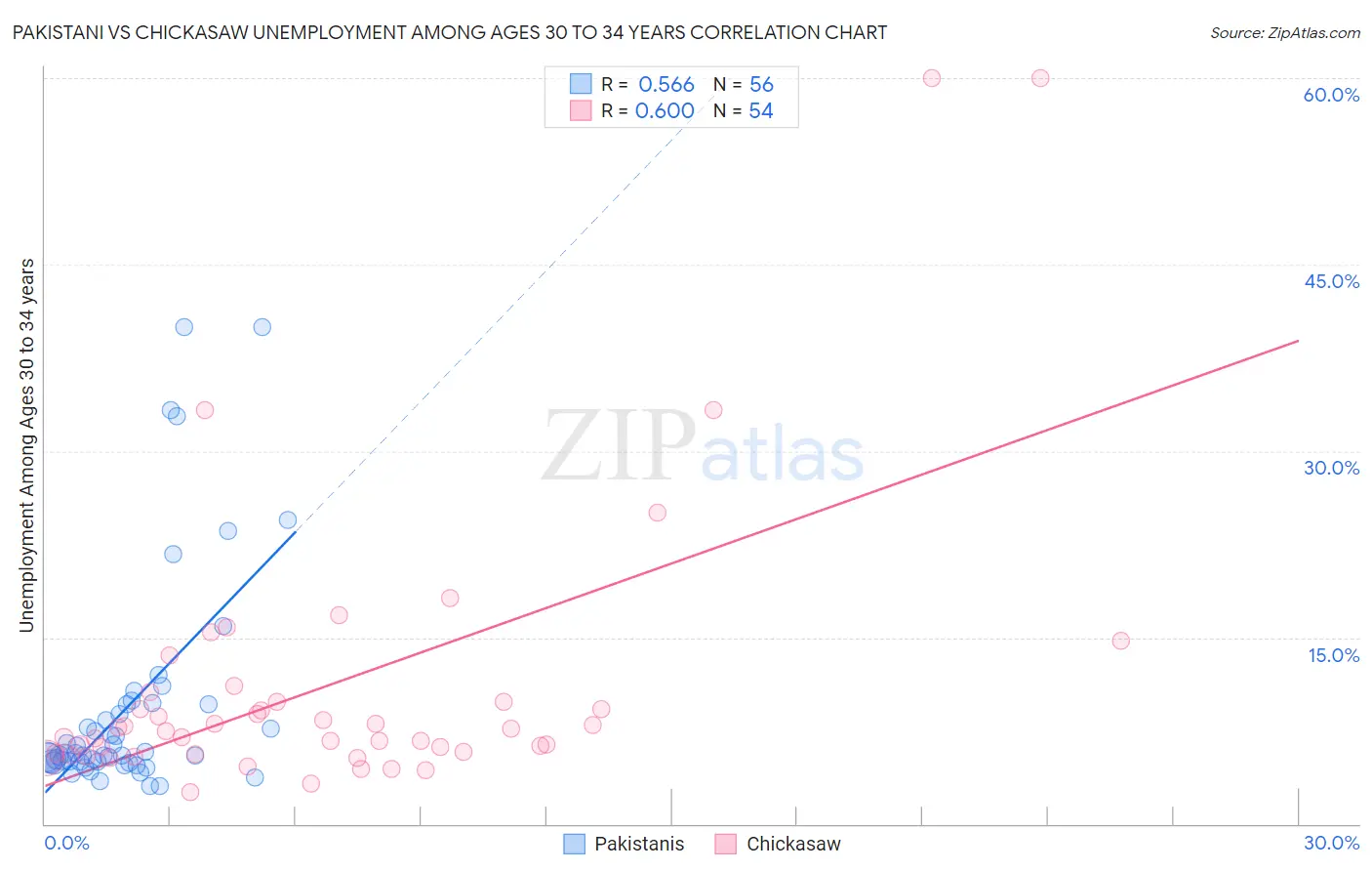 Pakistani vs Chickasaw Unemployment Among Ages 30 to 34 years