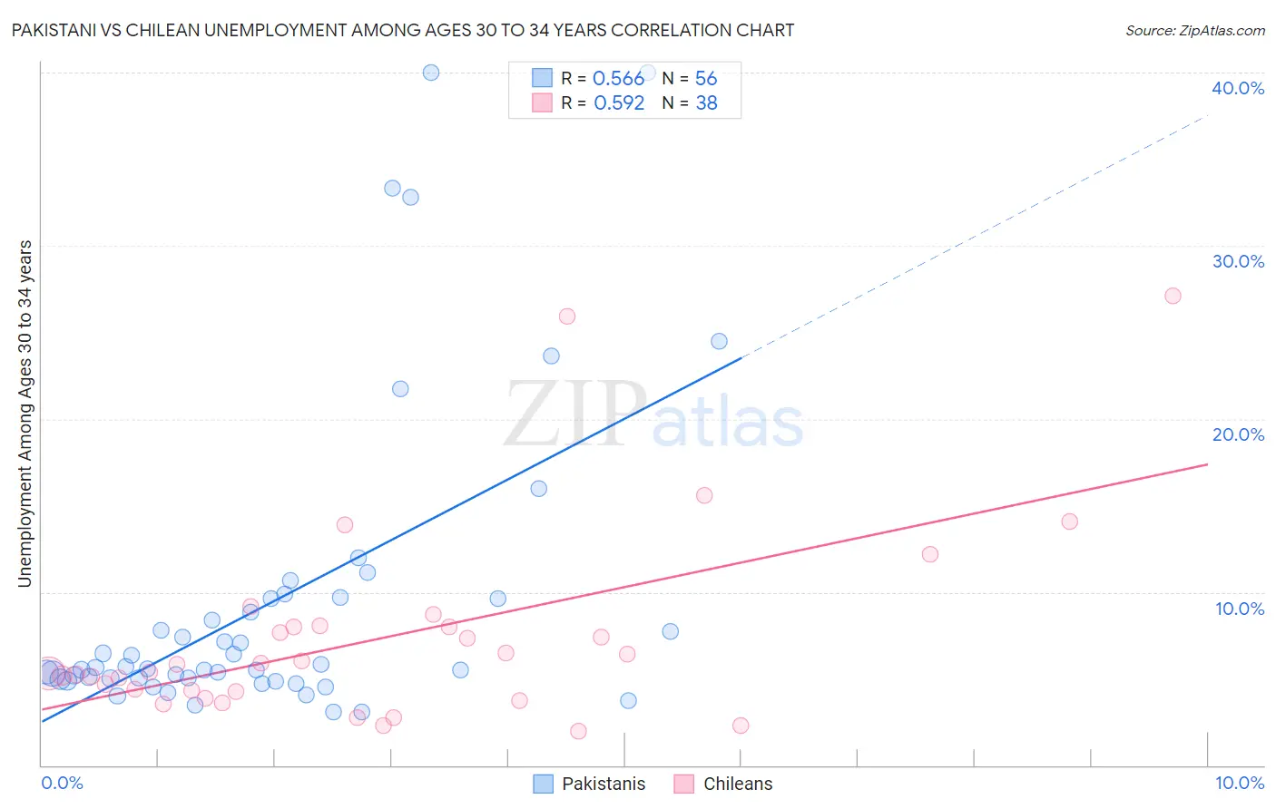 Pakistani vs Chilean Unemployment Among Ages 30 to 34 years