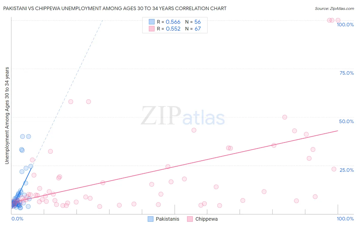 Pakistani vs Chippewa Unemployment Among Ages 30 to 34 years