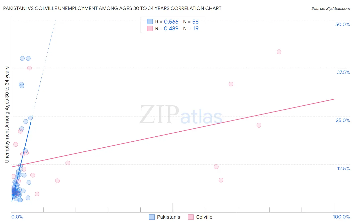 Pakistani vs Colville Unemployment Among Ages 30 to 34 years