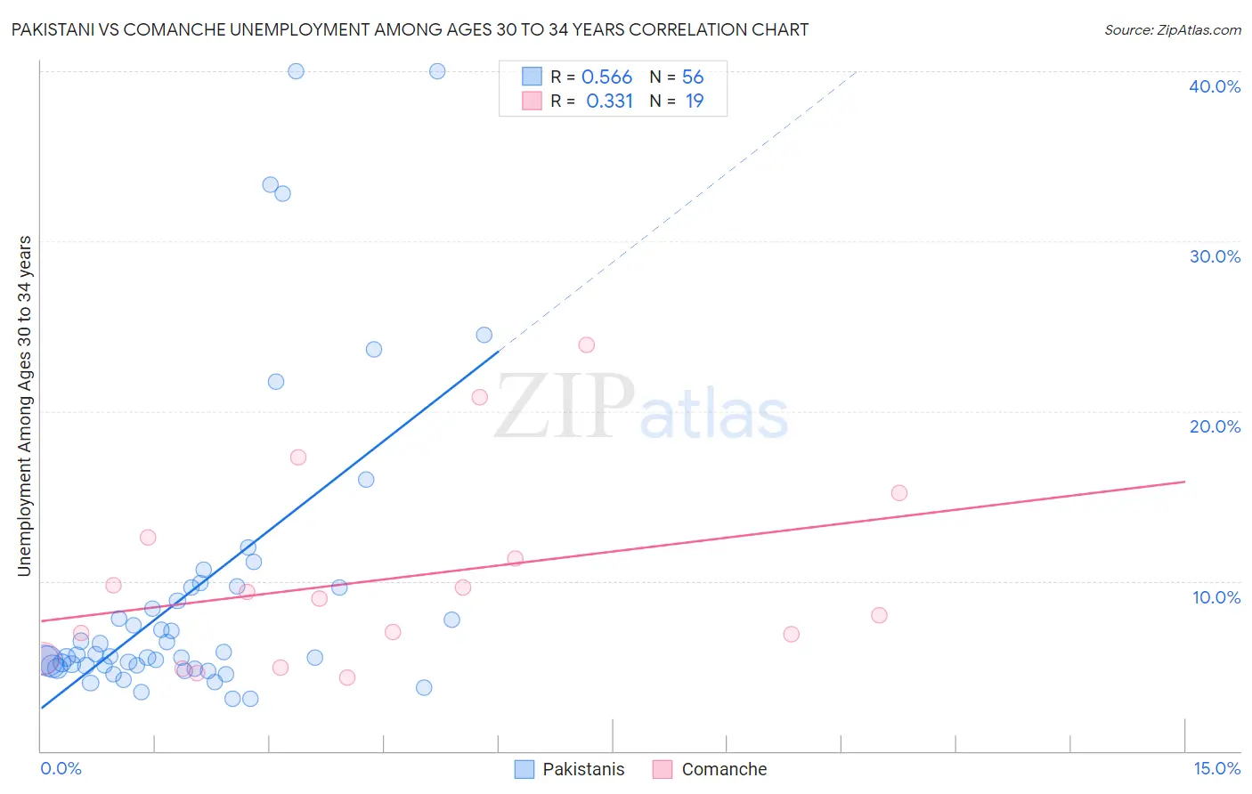 Pakistani vs Comanche Unemployment Among Ages 30 to 34 years