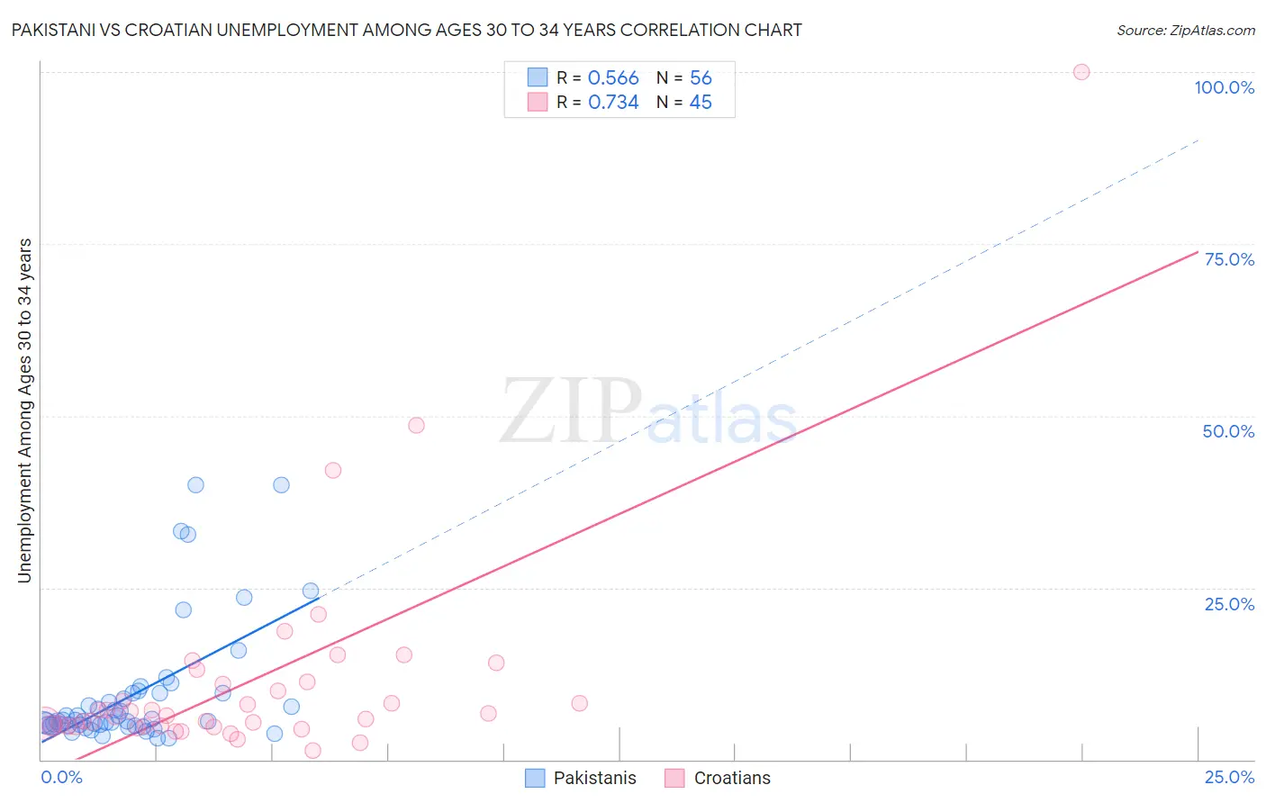 Pakistani vs Croatian Unemployment Among Ages 30 to 34 years