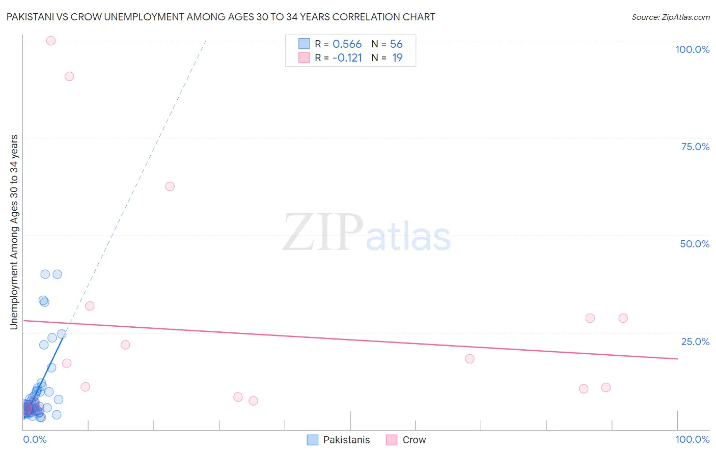 Pakistani vs Crow Unemployment Among Ages 30 to 34 years