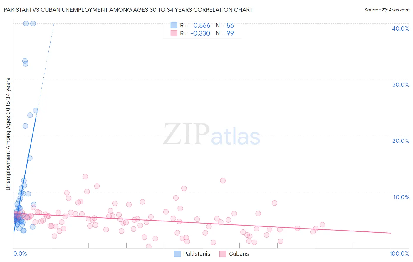 Pakistani vs Cuban Unemployment Among Ages 30 to 34 years
