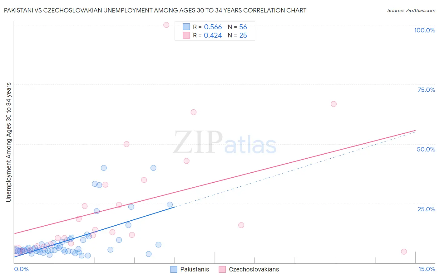 Pakistani vs Czechoslovakian Unemployment Among Ages 30 to 34 years