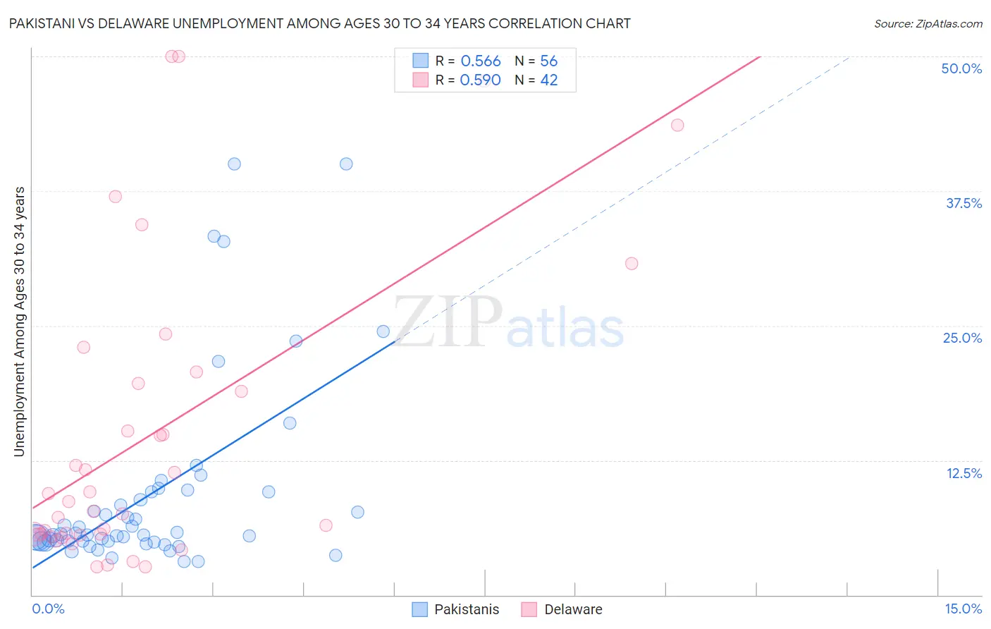 Pakistani vs Delaware Unemployment Among Ages 30 to 34 years