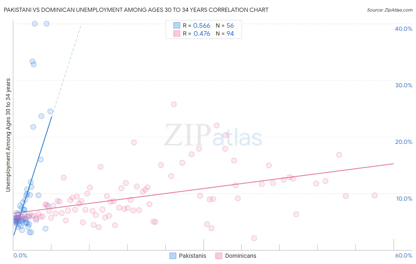 Pakistani vs Dominican Unemployment Among Ages 30 to 34 years