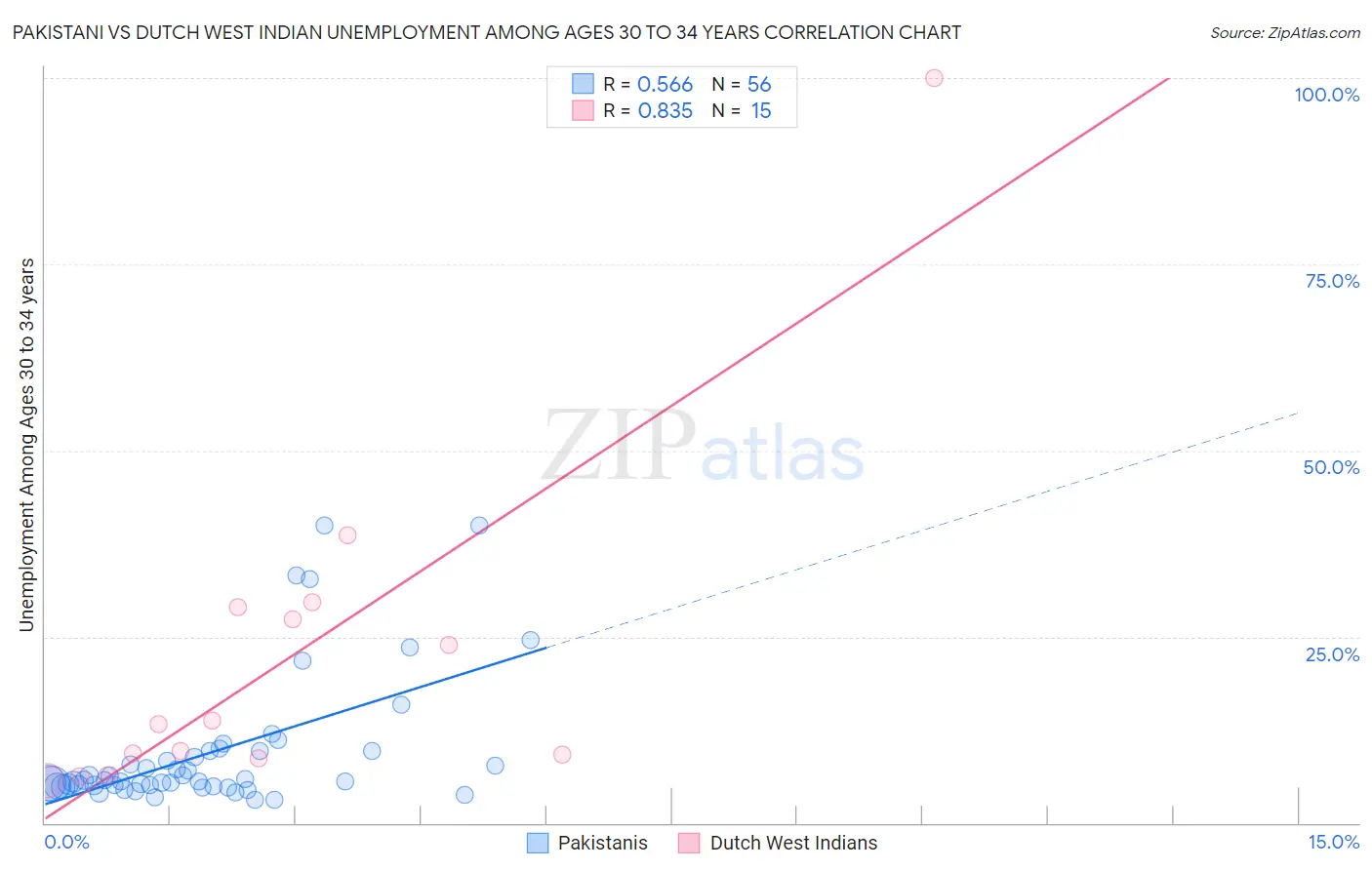 Pakistani vs Dutch West Indian Unemployment Among Ages 30 to 34 years